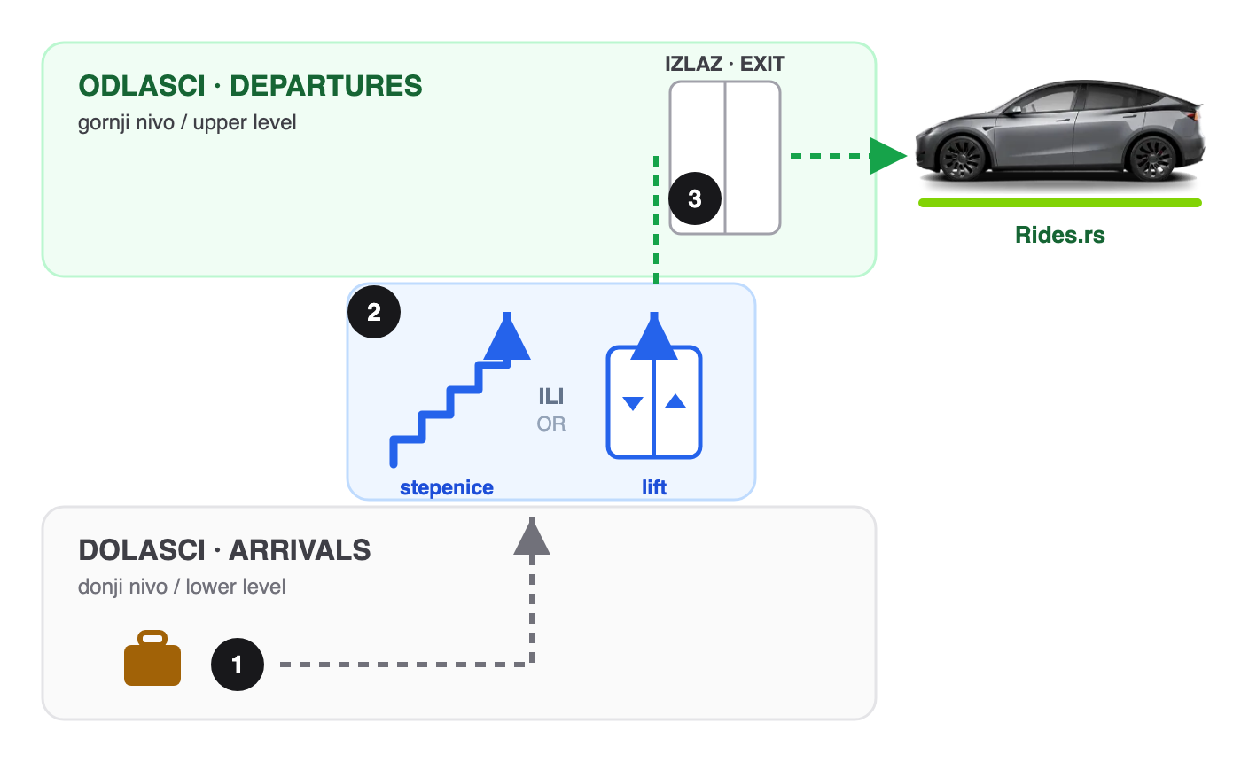Pickup at Belgrade Airport: one floor up from arrivals to the departures curb where your car waits